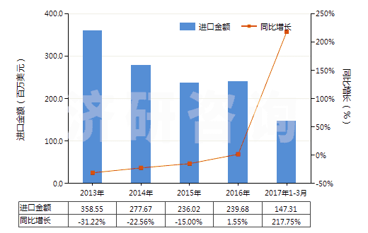 2013-2017年3月中國(guó)丁二烯橡膠板、片、帶(HS40022090)進(jìn)口總額及增速統(tǒng)計(jì)